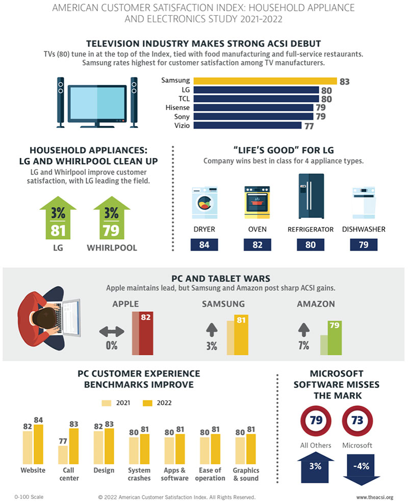 American Customer Satisfaction Index: Household Appliance and Electronics Study for 2021-2022