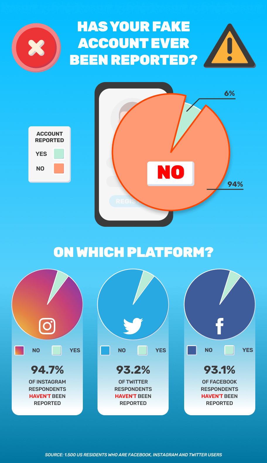 Infographic describes platforms where fake social media accounts have been reported