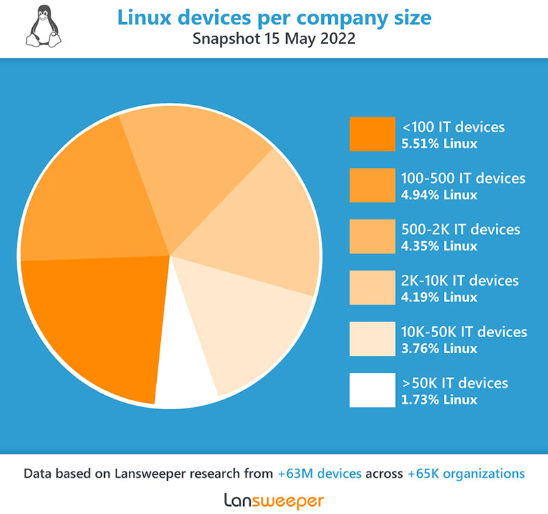 Chart shows Linux devices by company size