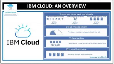 IBM cloud benefits: Best Cloud solution for your business